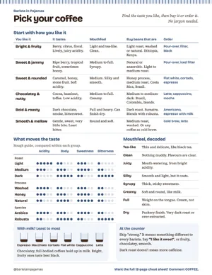 Preview of the Pick Your Coffee one-page cheat sheet
